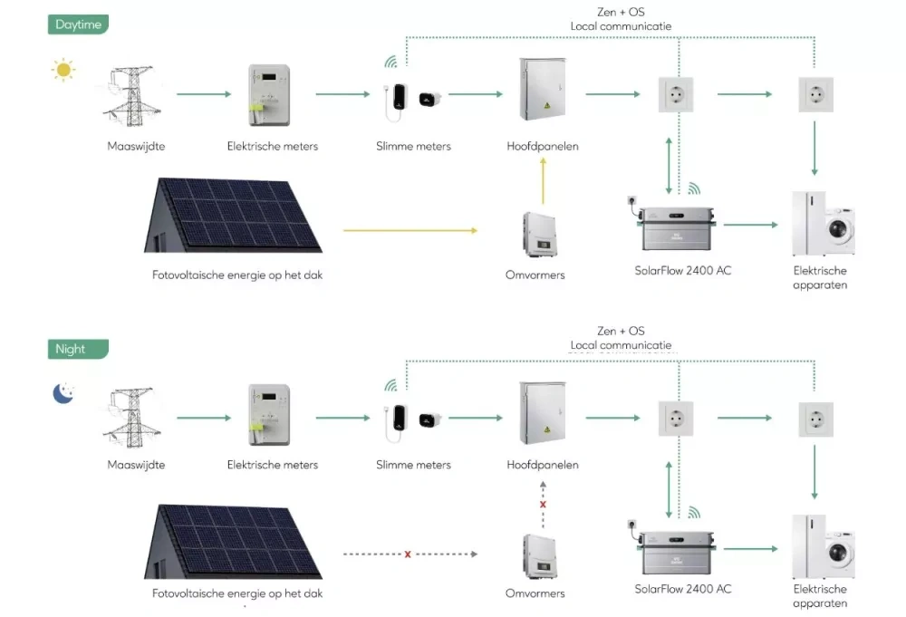 Zendure SolarFlow 2400 AC plug-in thuisbatterij 2 x AB3000X 5760Wh-1